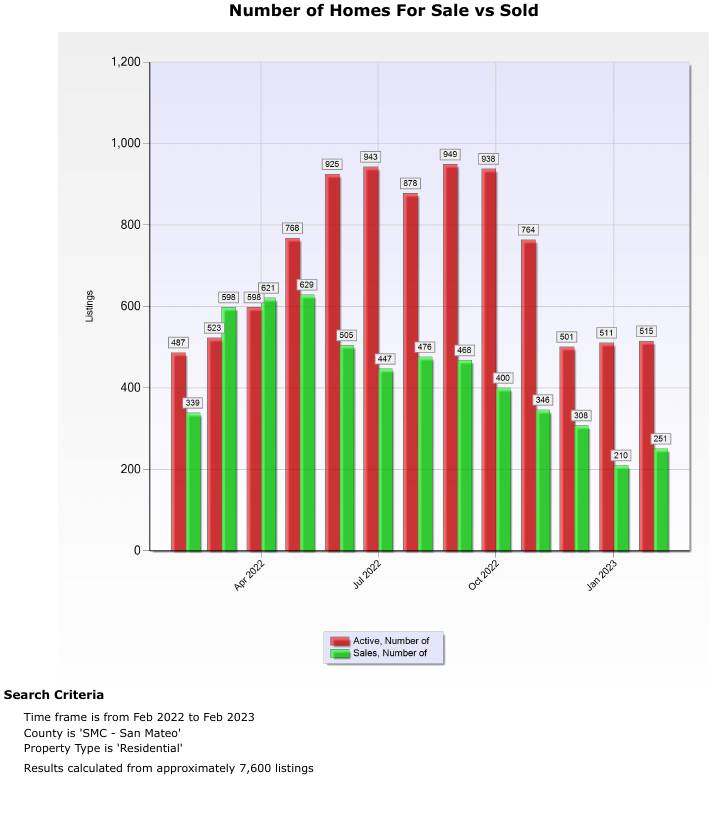 Silicon Valley Real Estate Market March 2023 Palo Alto Real Estate