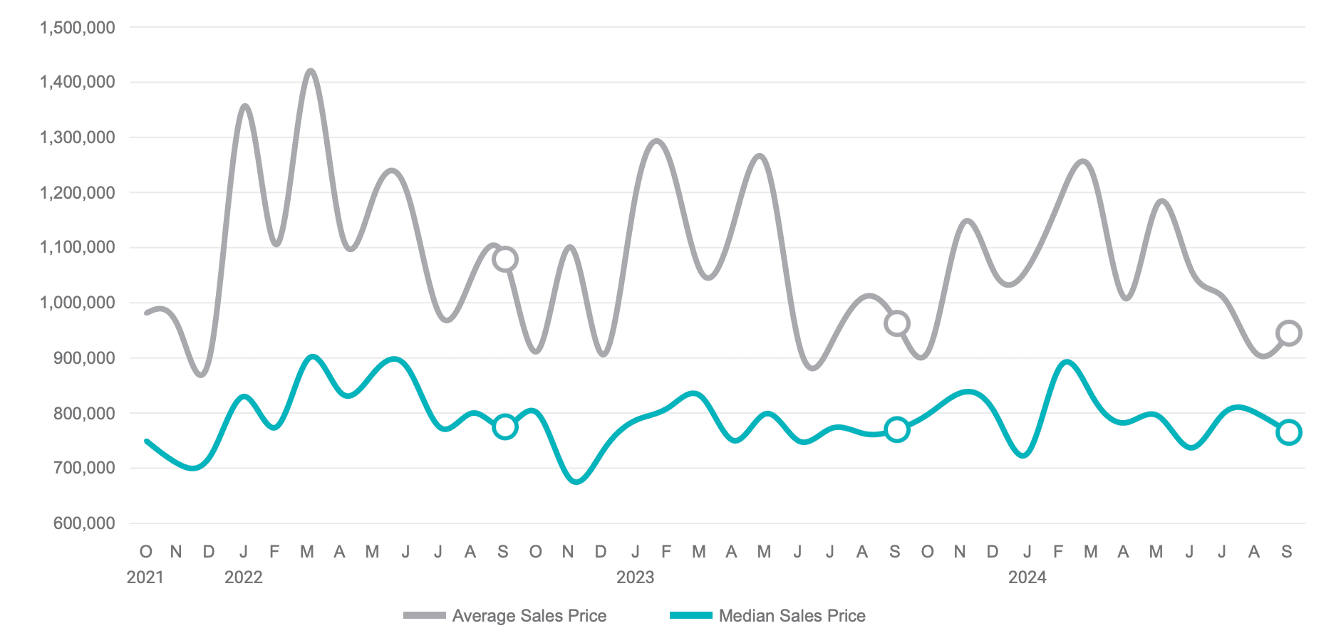 Line graph showing average and median sales prices from 2021 to 2024, with fluctuating trends over time.