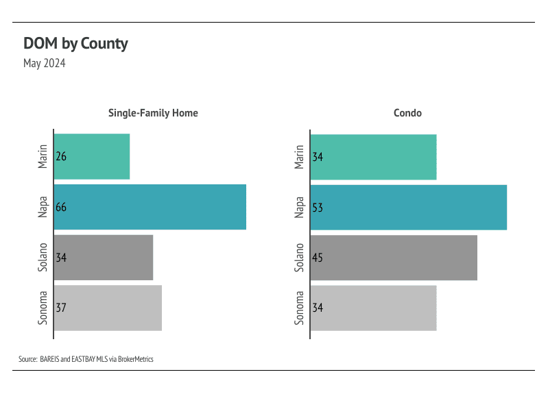 North Bay DOM by county on May 2024
