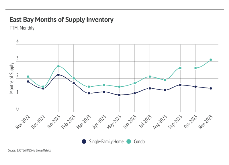 East Bay Months of Supply Inventory