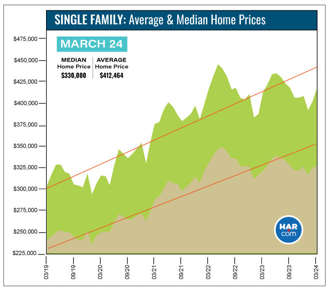 Chart of single-family home prices, showing March 2024 median of $330,000 and average of $412,464.
