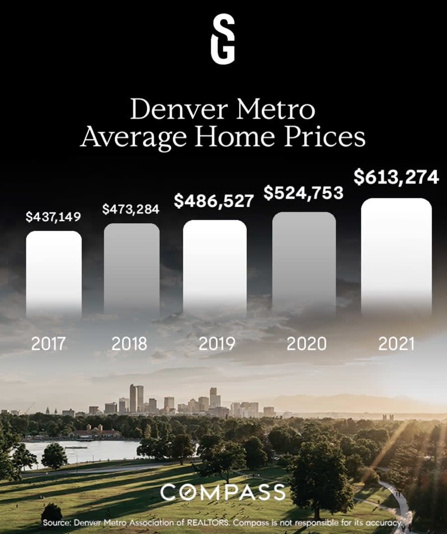 Denver Home Prices by Year - 2017-2021