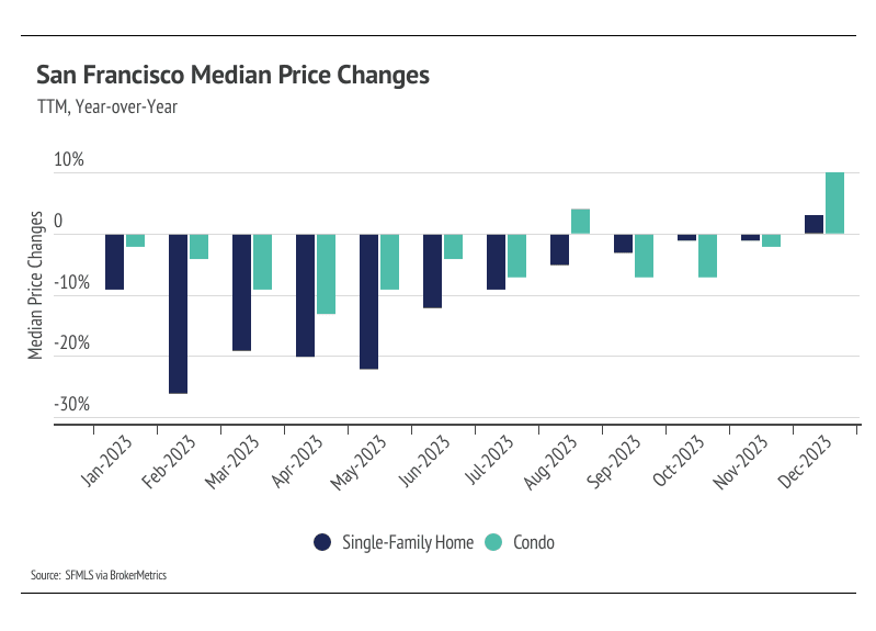 graph showing san francisco median price changes year-over-year