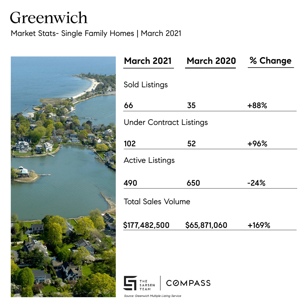 Compass Greenwich CT Market Report Connecticut Real Estate The