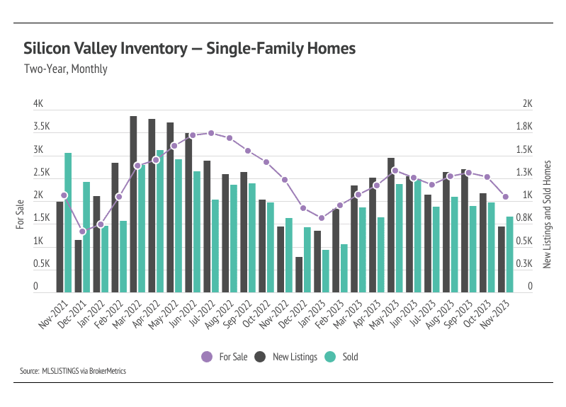 Silicon Valley Inventory - Single Family Homes