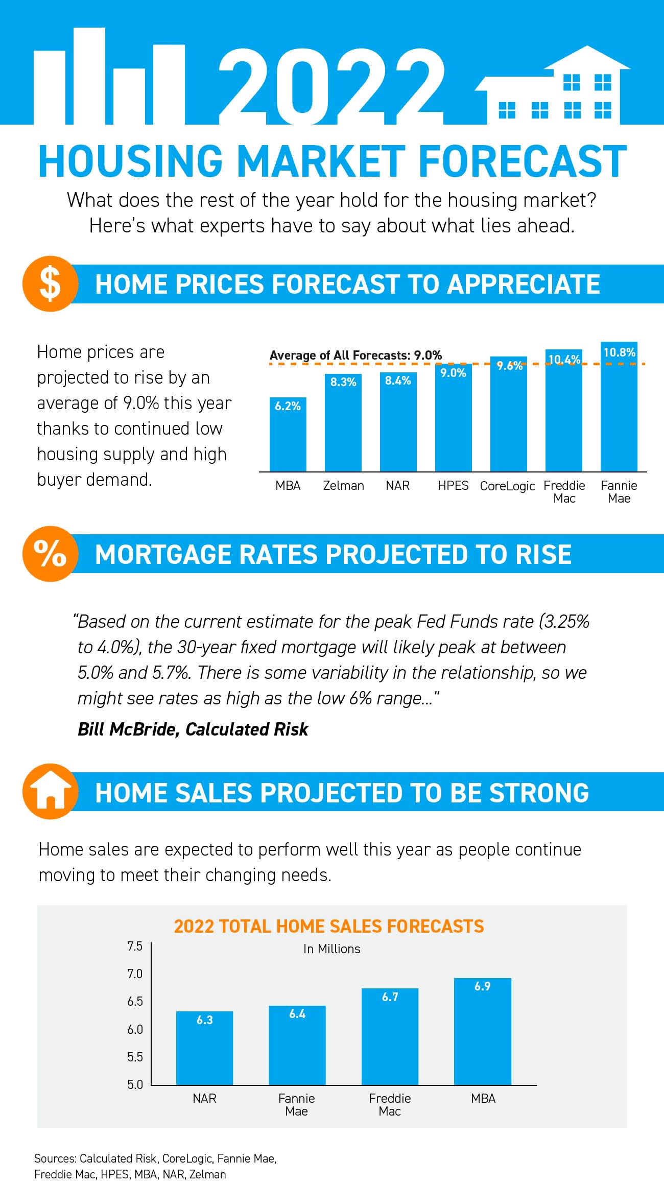 2022 housing market forecast infographic with home price, mortgage rate, and home sales projections.