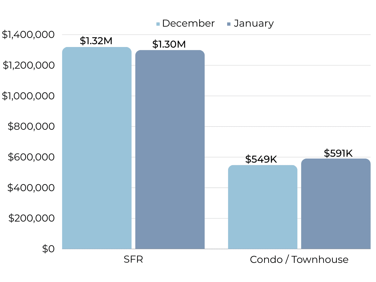 Los Angeles February '24 Real Estate Update Ascend RE