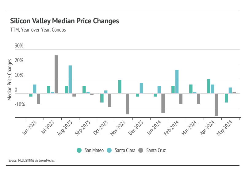 Silicon Valley median sold prices by county (two-year, monthly, condos)