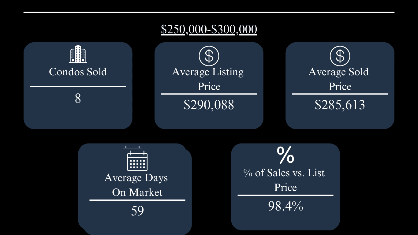 Oxford condo market statistics for the $250,000–$300,000 price range, including sales, prices, days on market, and sale-to-list ratio.