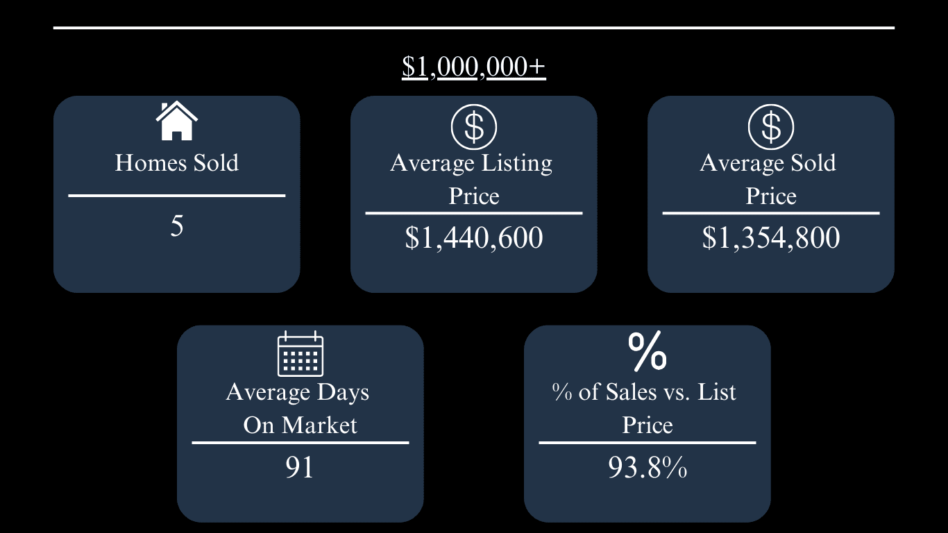 Oxford homes priced over $1 million: 5 sold; average sale price $1,354,800; 91 days on market; 93.8% of list price.