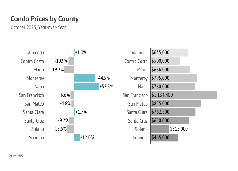 Graph showing condo prices by county