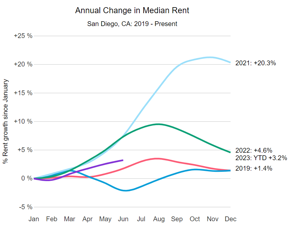 San Diego Rent Report July 2023