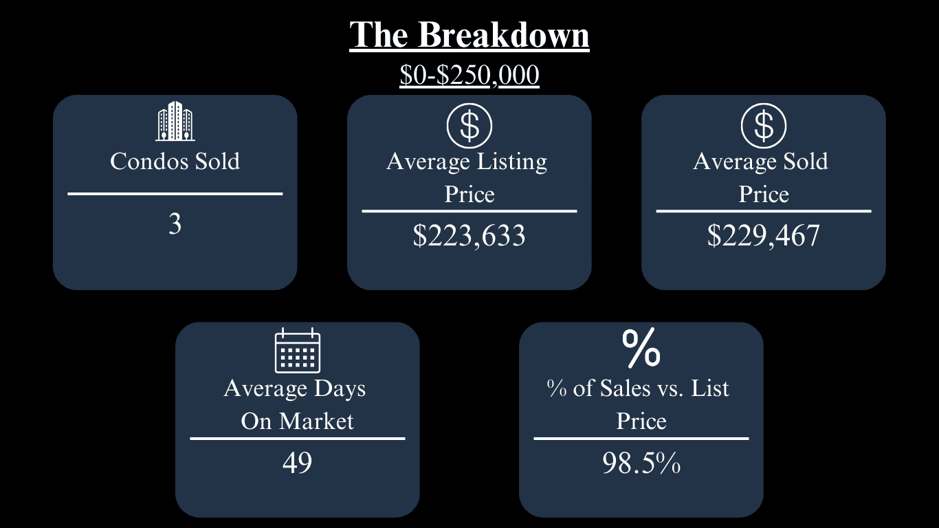 Oxford condo market breakdown: 3 sold, $223,633 average listing price, $229,467 average sold price, 49 days on market, 98.5% of list price.