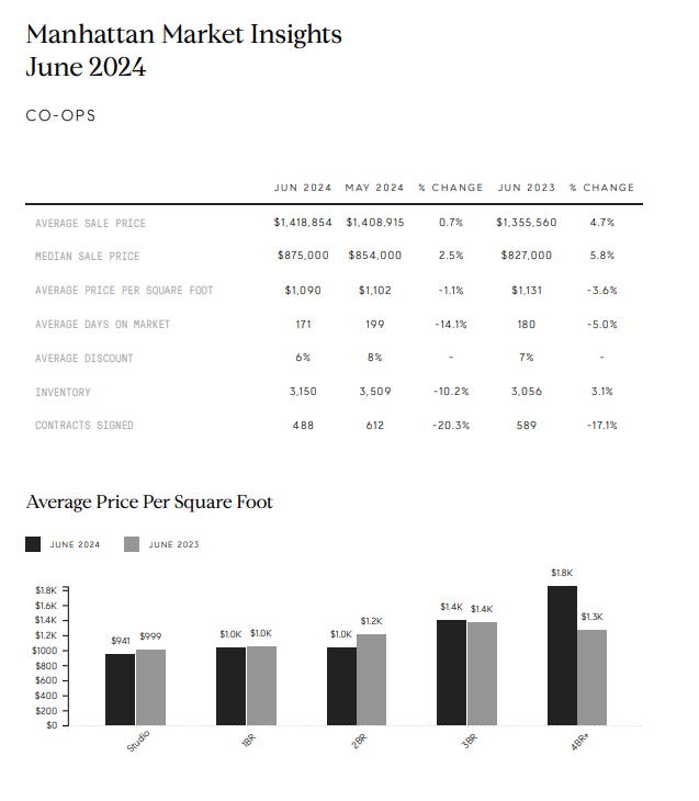 June 2024 Manhattan co-op market report with comparison statistics and a price-per-square-foot chart by bedroom size.