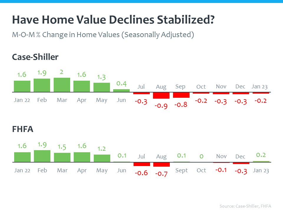 This is month-over-month appreciation or depreciation from FHA and Case-Shiller going all the way back to January of last year. we start off the year in 2022. Great appreciation. Come to about the middle of the year in July and we start to see that turn happening, right. And most of the depreciation peaked in the fall in both of these graphics in August, September area and has stabilized and not taken these massive dips going forward since the fall. Why is this important? This is important to understand that prices in this country are not in a free fall. Home prices, no stretch of it. https://www.spglobal.com/spdji/en/indices/indicators/sp-corelogic-case-shiller-us-national-home-price-nsa-index/#news-research https://www.fhfa.gov/DataTools/Downloads/Pages/House-Price-Index.aspx