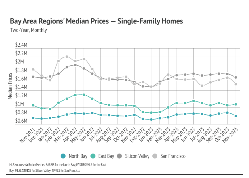 Single-Family Homes Bay Area Regions' Median Prices