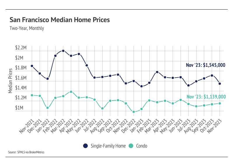 Two-Year, Monthly San Francisco Median Home Prices Graph