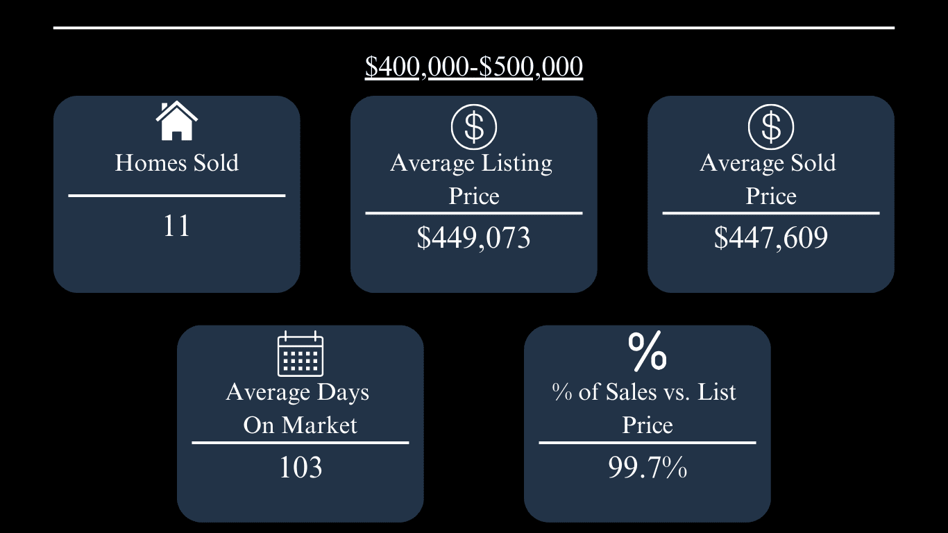 Oxford market update: 11 homes sold for $400,000–$500,000, averaging $447,609 and 103 days on market.