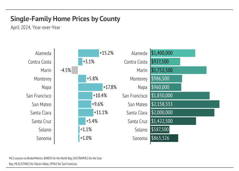 Bar chart shows year-over-year (YoY) % change and median prices of single-family homes in Bay Area counties in April 2024. Alameda (+15.2%) and Napa (+17.8%) had highest increases