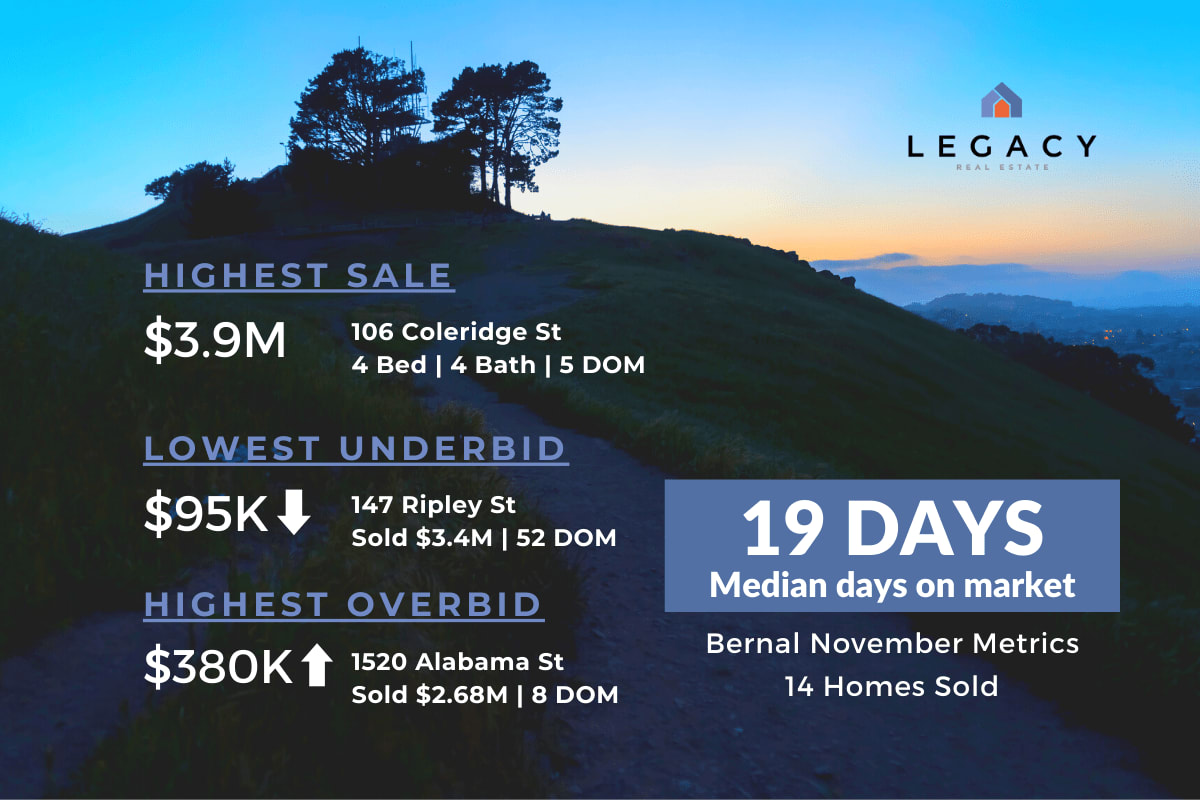 Bernal Heights November housing market metrics