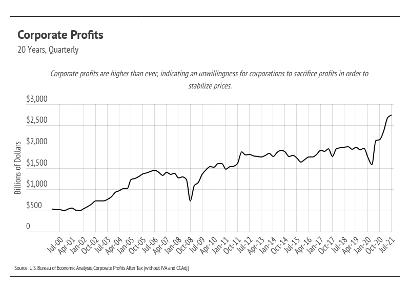 Corporate Profits East Bay December 2021 Market Update