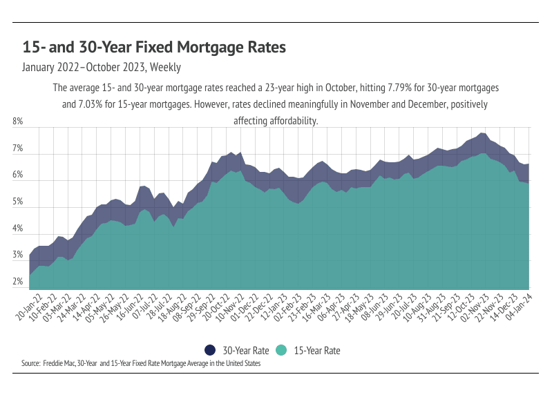 graph showing 15- and 30-year fixed mortgage rates