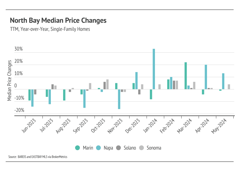 North Bay median price changes (two-year, YoY, single-family homes)