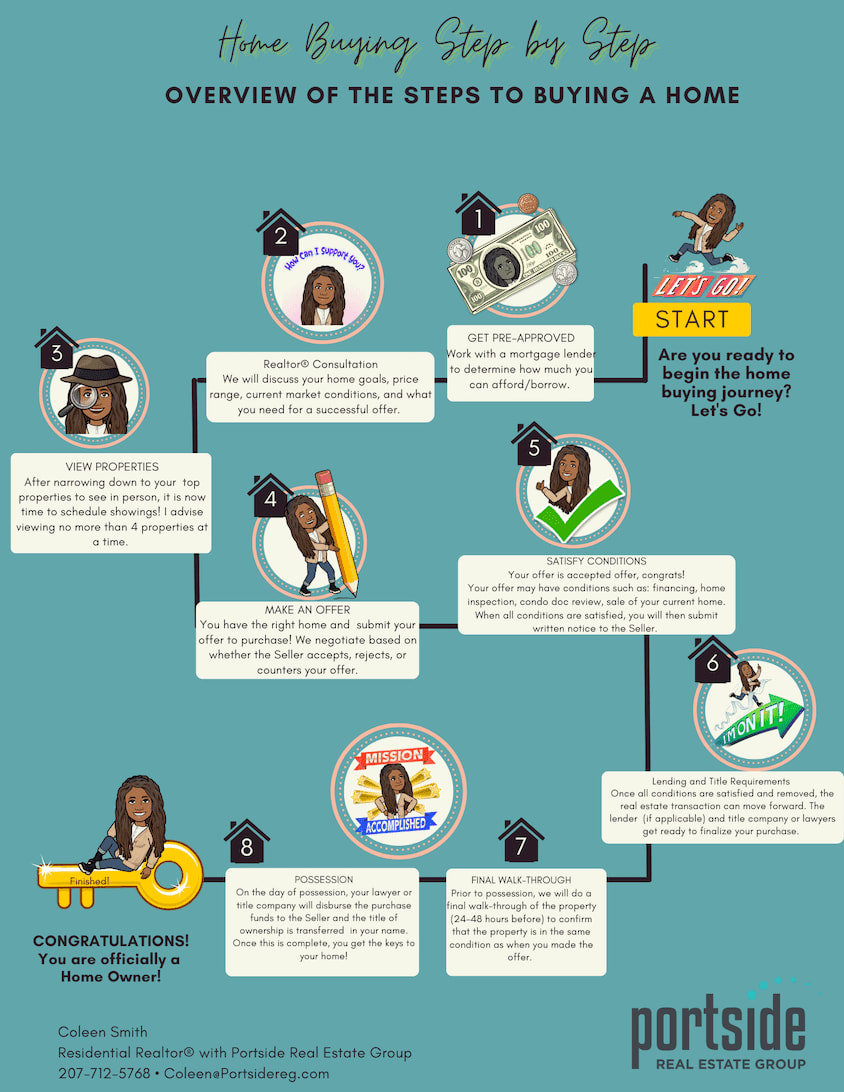 Home-buying infographic showing eight steps, from pre-approval to possession, with illustrated milestones.