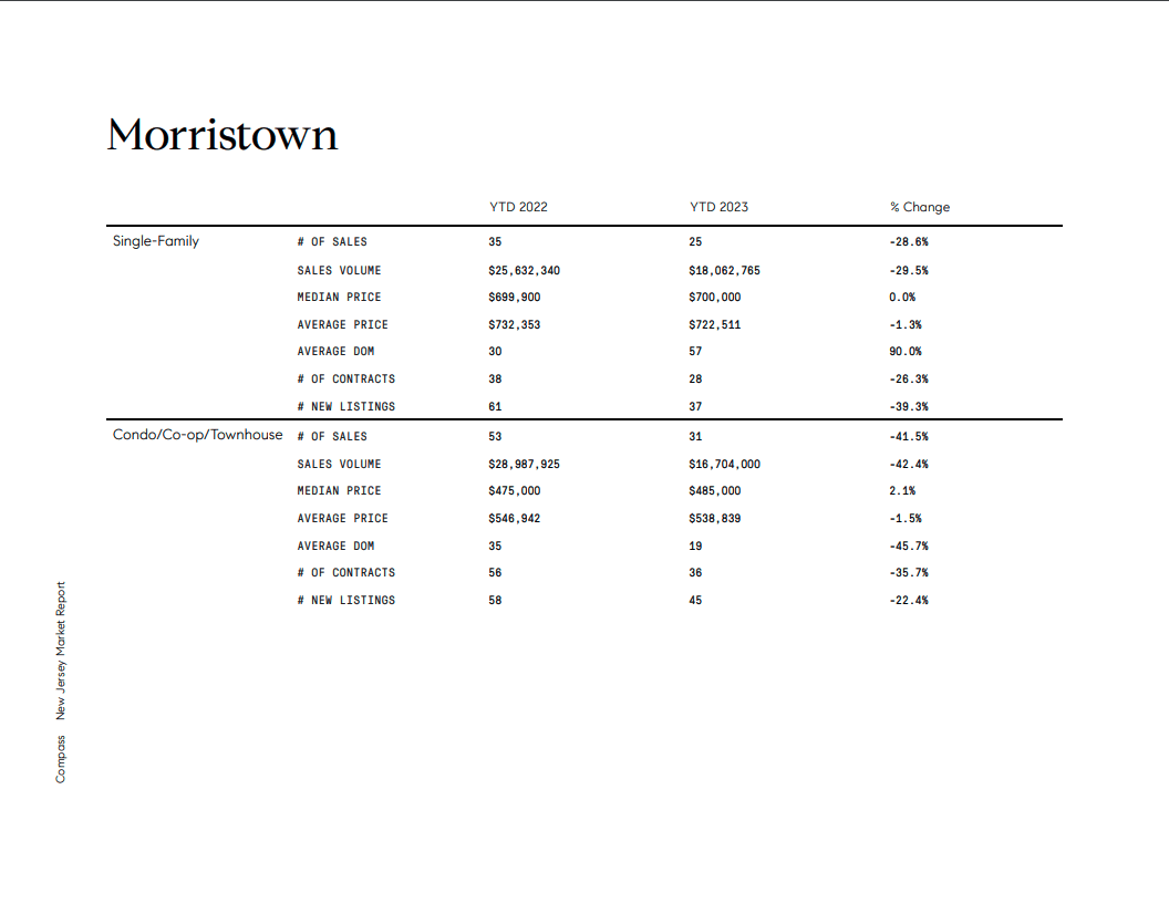 image of chart showing real estate statistics for Morristown, NJ single family & multifamily homes