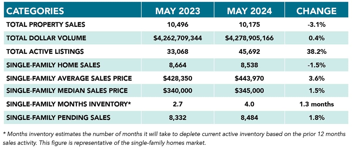 Houston housing statistics comparing May 2023 and May 2024, including sales, prices, active listings, and inventory.
