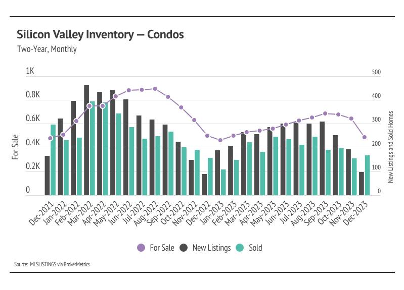 graph showing two-year, monthly Silicon Inventory for Condos