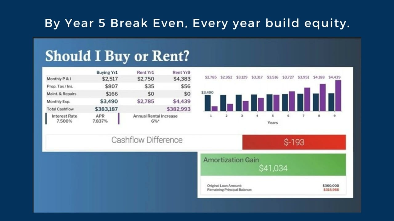 Rent vs. Own by Jason & Dyan Pithers | Coldwell Banker Realty
