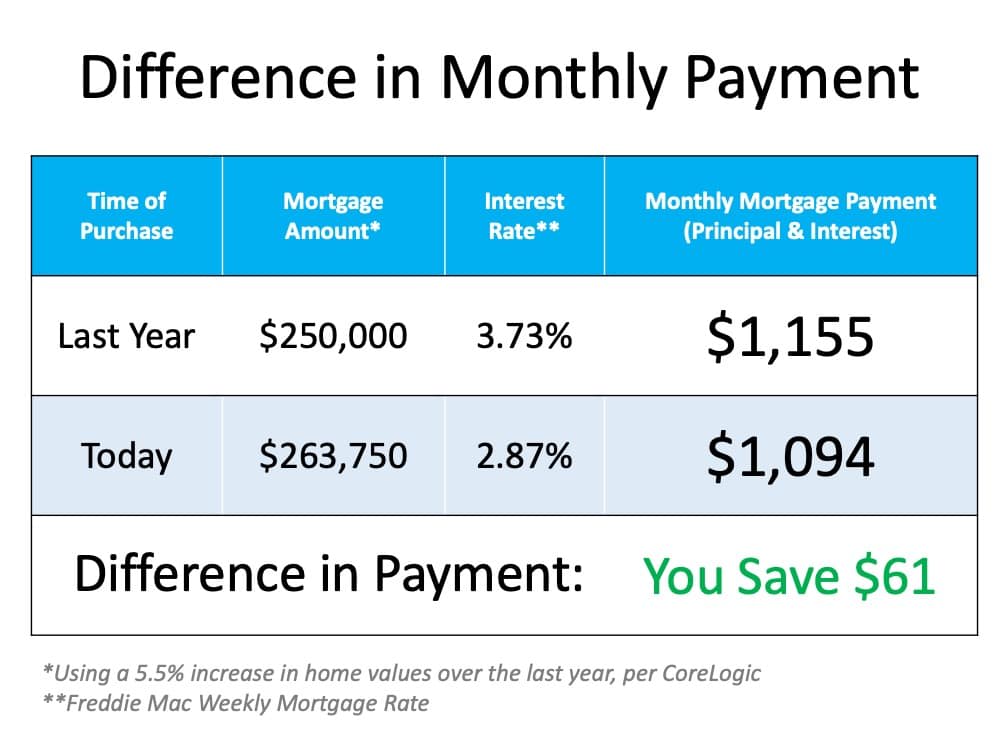 The Cost of a Home Is Far More Important than the Price | MyKCM
