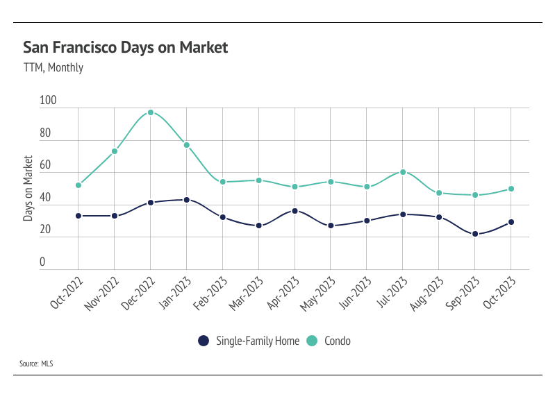 Graph showing average days on market for San Francisco properties