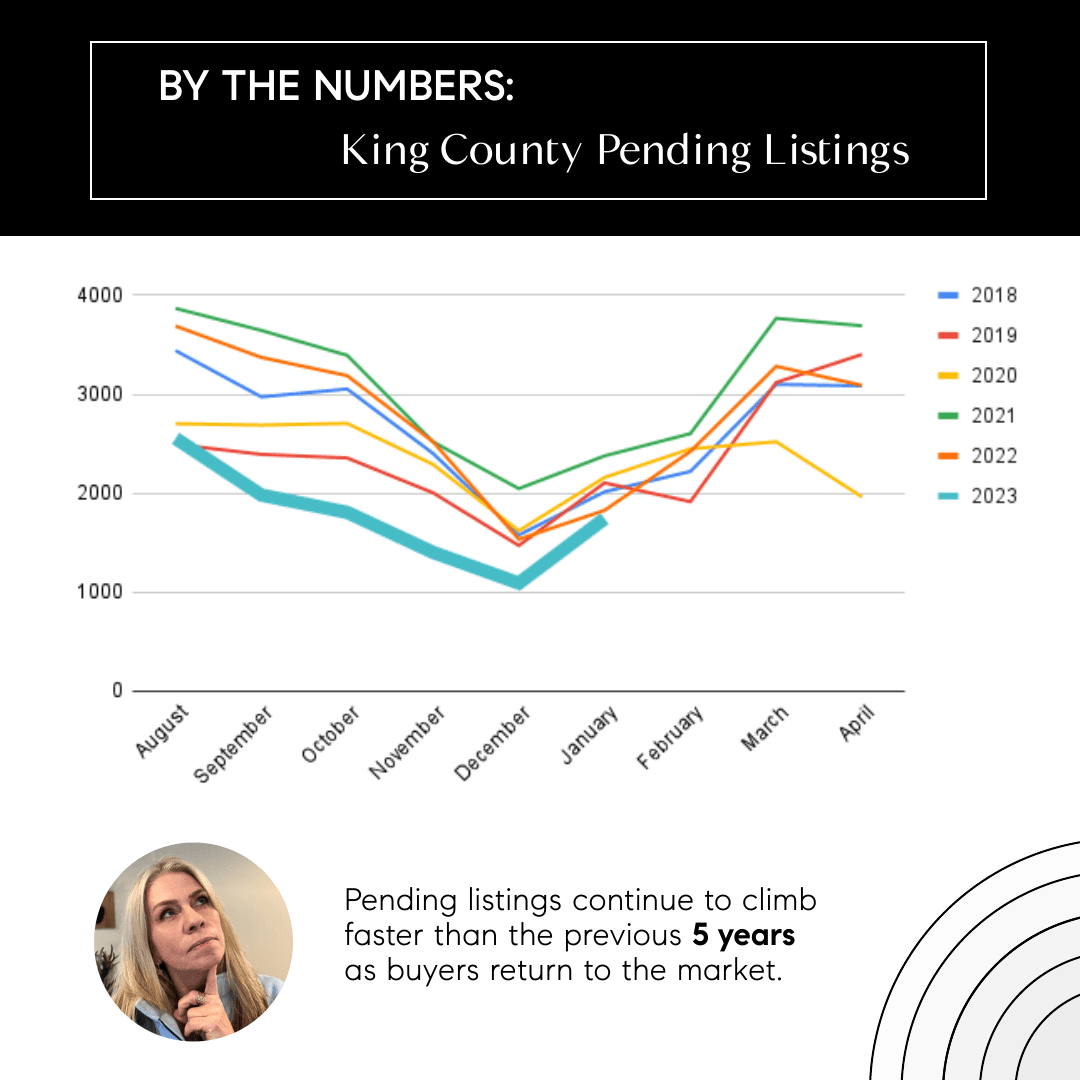 Graph image of pending sales in king county years 2018 - 2023