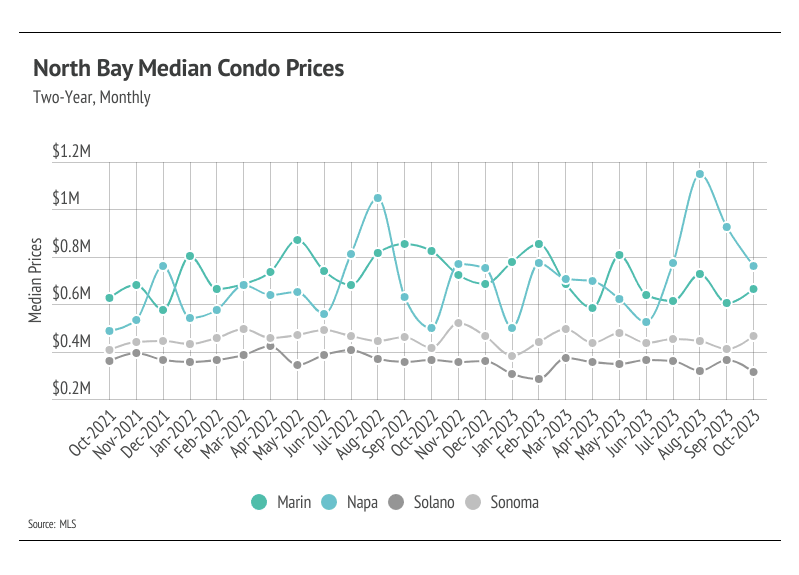 Graph showing two-year, monthly North Bay median condo prices