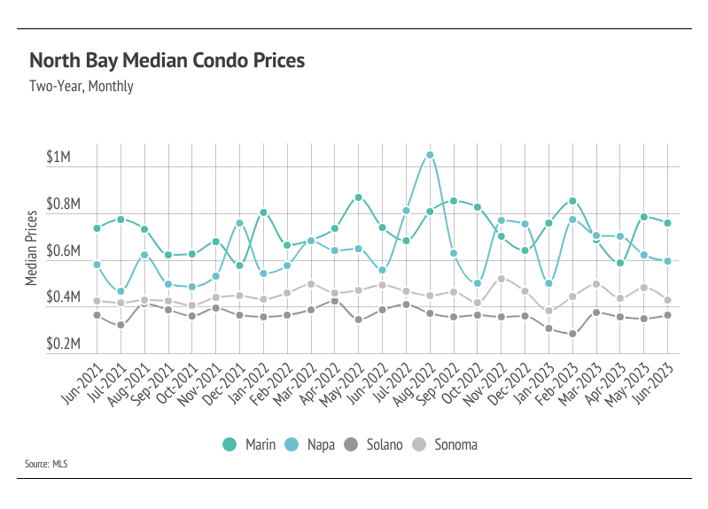 Line chart of monthly median condo prices in four North Bay counties, June 2021 to June 2023.