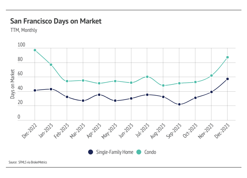 graph showing san francisco days on market