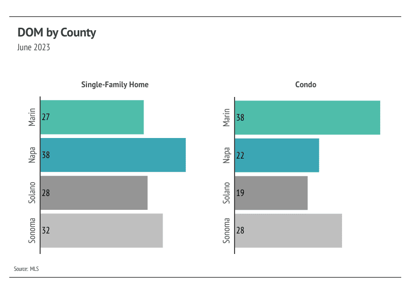 June 2023 days on market by county: single-family homes and condos, with values shown for Marin, Napa, Solano, and Sonoma.