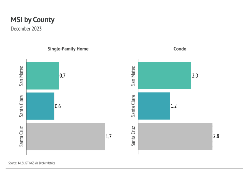 MSI by county in Silicon Valley