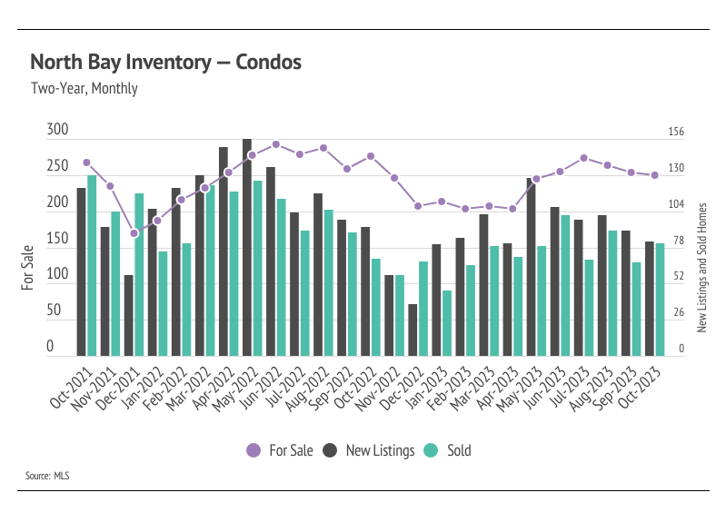 Graph showing two-year, monthly North Bay inventory for condos