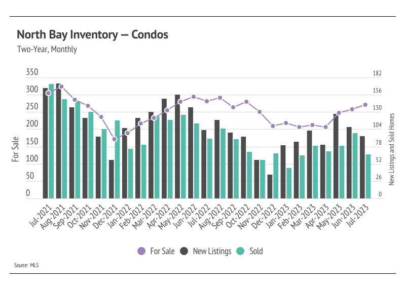 North Bay condo inventory chart comparing homes for sale, new listings, and sales from July 2021 to July 2023.