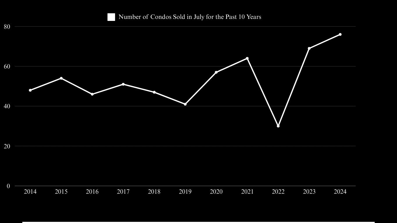 July condo sales rose to about 76 in 2024 after a sharp drop in 2022.