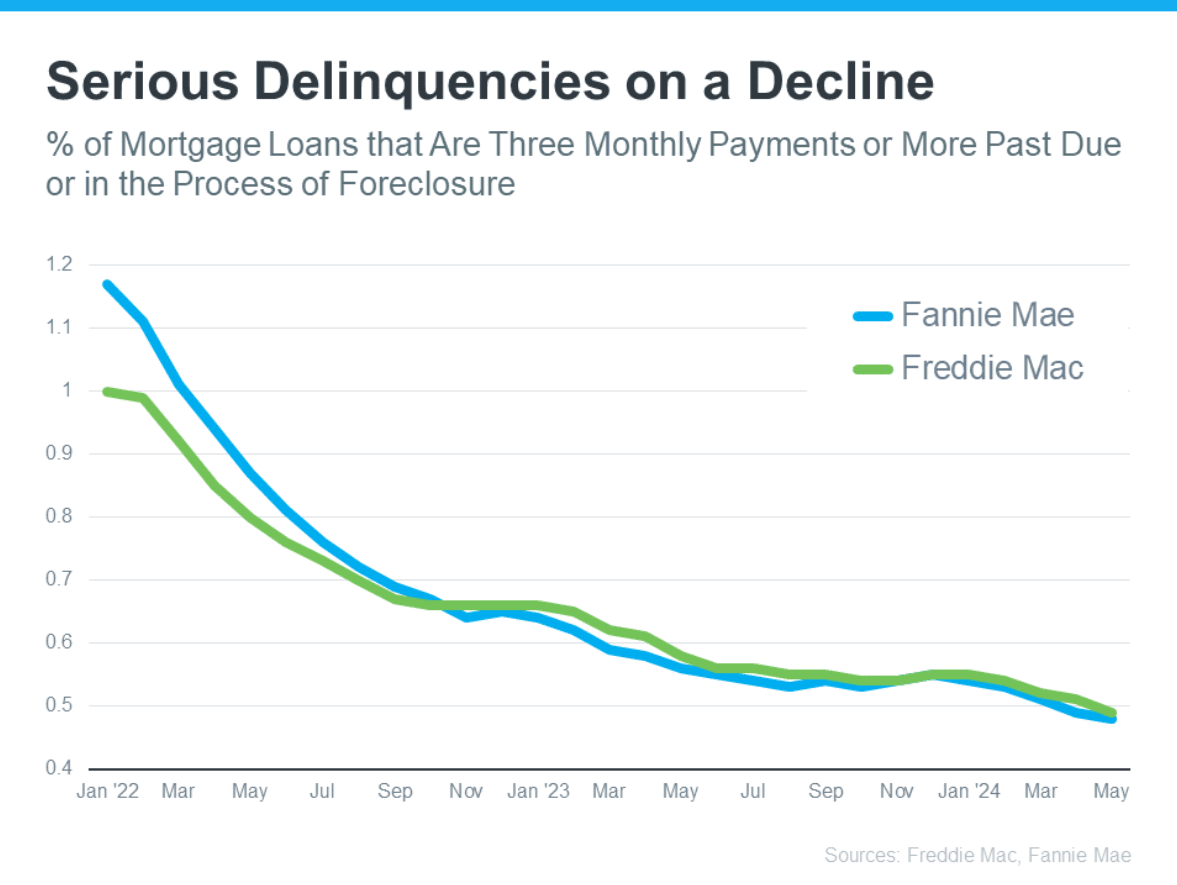 Line chart showing mortgage delinquencies declining for Fannie Mae and Freddie Mac from January 2022 to May 2024.