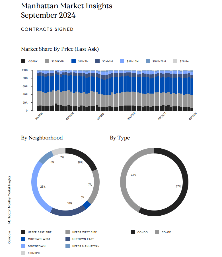 Manhattan September 2024 market charts show contracts signed by price, neighborhood, and property type.