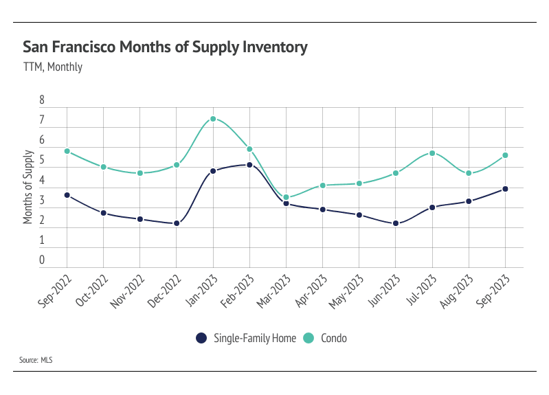 San Francisco inventory supply over time, depicted in a line graph.