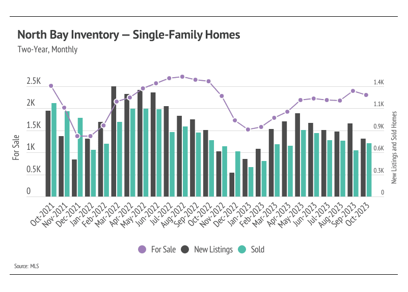 Graph showing North Bay inventory for single family homes