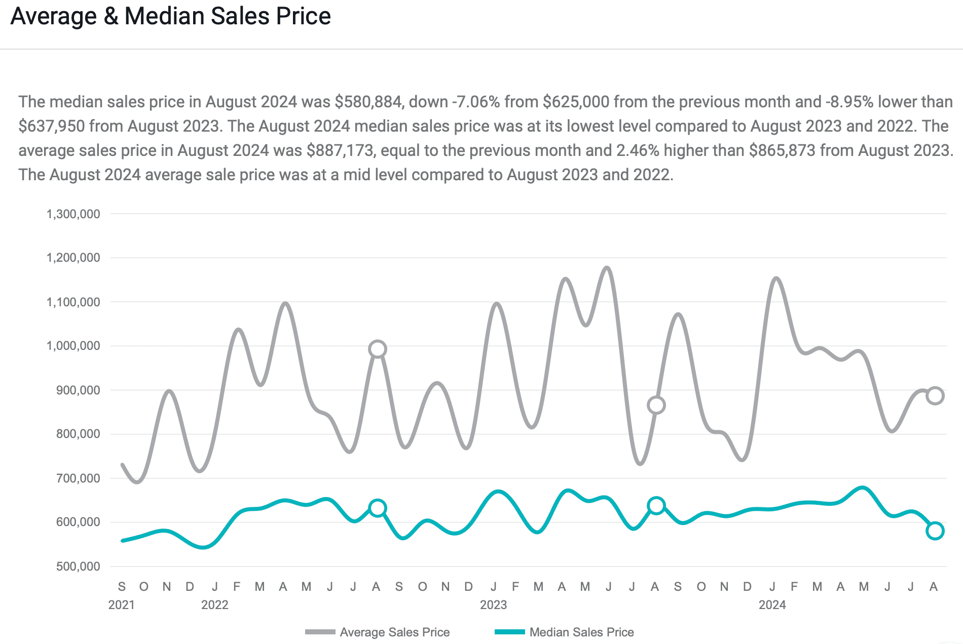 Line graph showing average and median sales prices from 2021 to August 2024, with notable fluctuations in average prices.