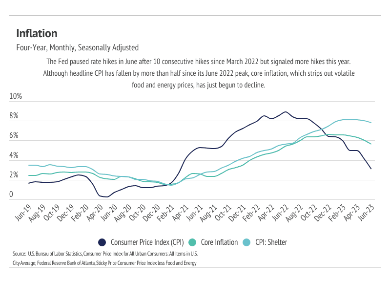 Line chart comparing CPI, core inflation, and shelter inflation from June 2019 to June 2023.