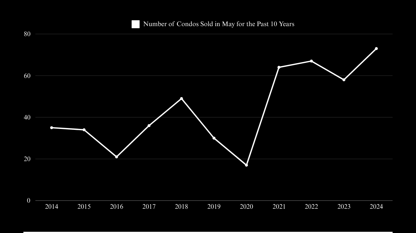 Line chart of May condo sales, rising from about 35 in 2014 to 73 in 2024, with a low of 17 in 2020.